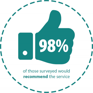 98% of those surveyed would recommend the service